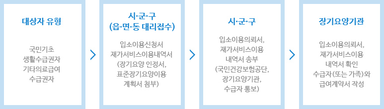 1.대상자유형: 국민기초생활수급권자, 기타의료급여 수급권자                  2.시ㆍ군ㆍ구(읍ㆍ면ㆍ동 대리접수): 입소이용신청서, 재가서비스이용내역서(장기요양인정서, 표준장기요양이용계획서 첨부)                  3.시ㆍ군ㆍ구: 입소이용의뢰서, 재가서비스이용내역서 송부(국민건강보험공단, 장기요양기관, 수급자 통보)                  4.장기요양기관: 입소이용의뢰서, 재가서비스이용내역서 확인, 수급자(또는 가족)와 급여계약서 작성